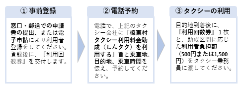 事前登録、電話予約、タクシーの利用